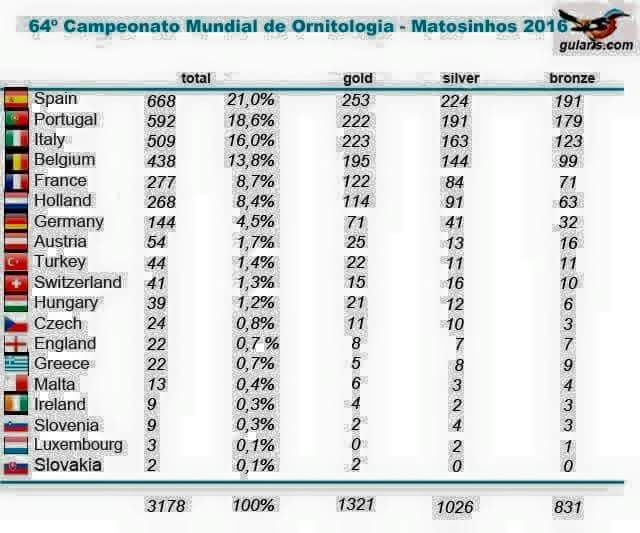 Total of medals won by countries